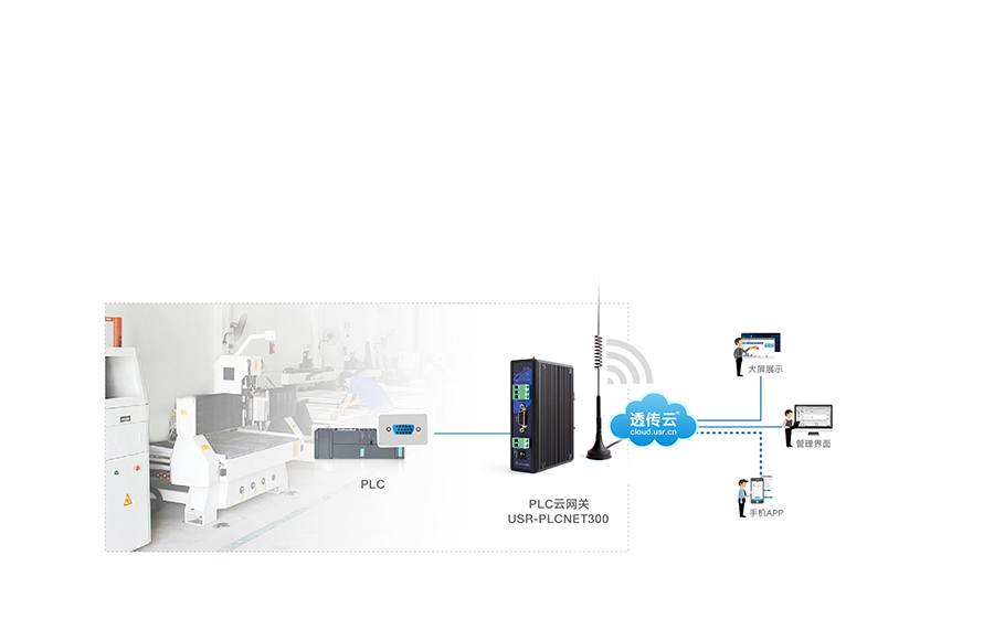 单串口工业PLC云网关雕刻机应用案例