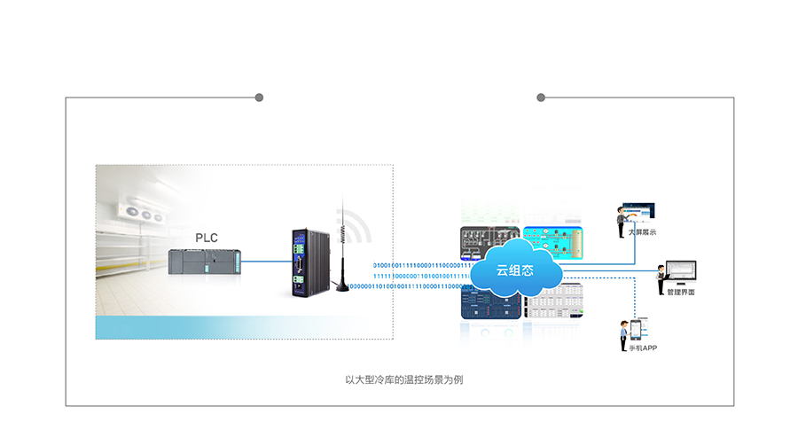 单串口工业PLC云网关云组态和数据监测