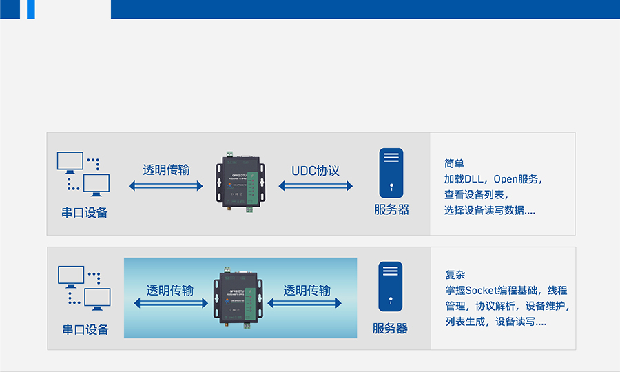 GPRS DTU的UDC协议