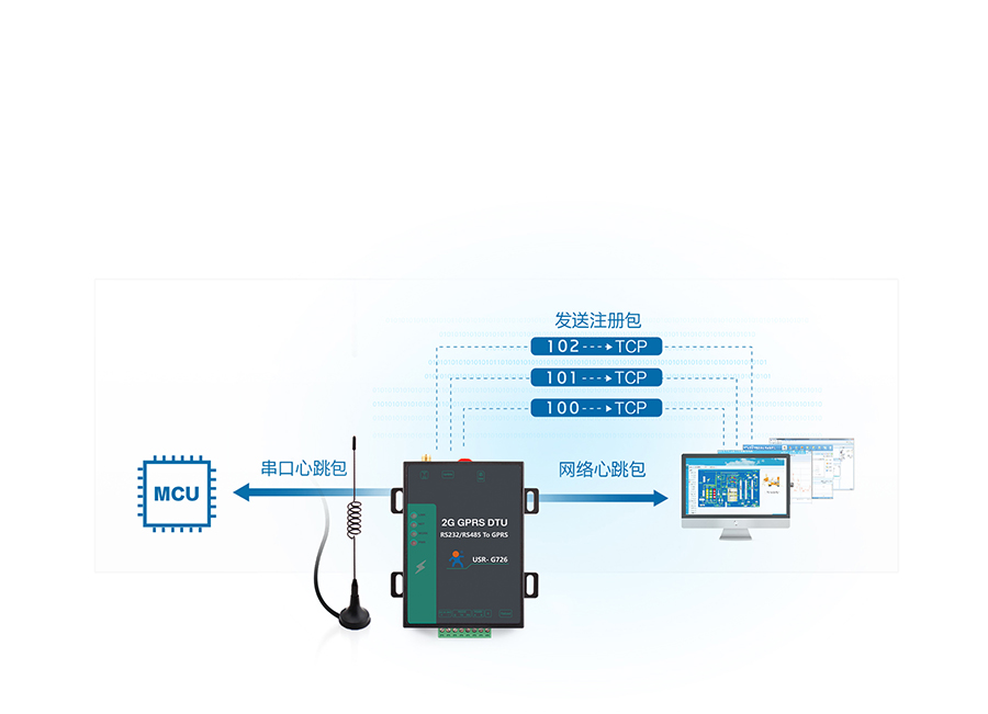 高性价比GPRS DTU注册包+心跳包