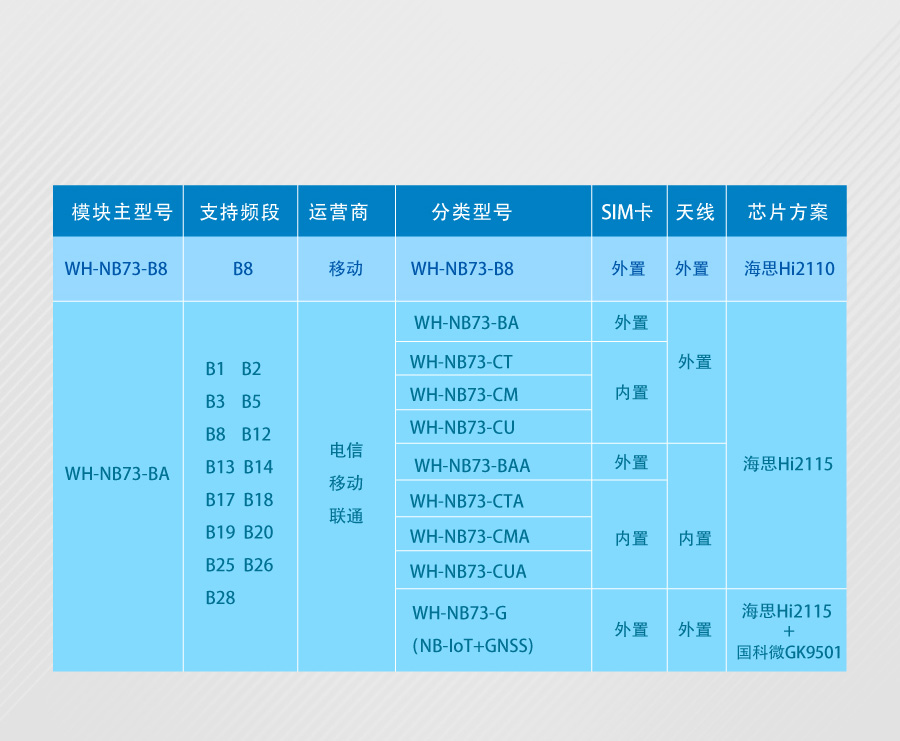 nbiot定位模块的选型表