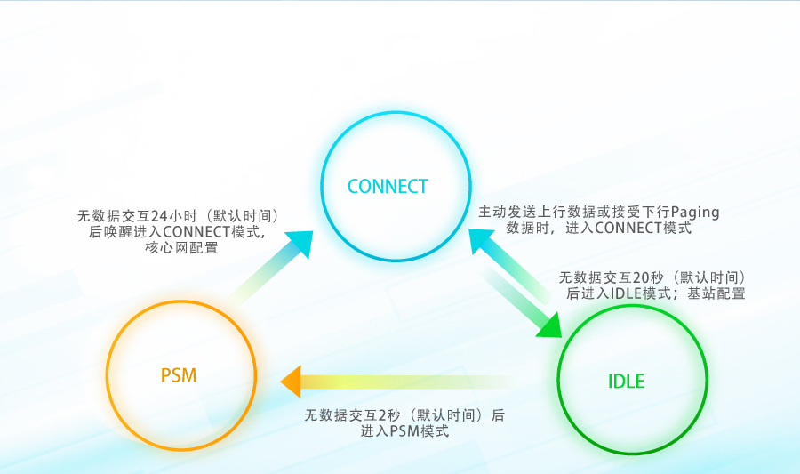 nbiot定位模块的低功耗