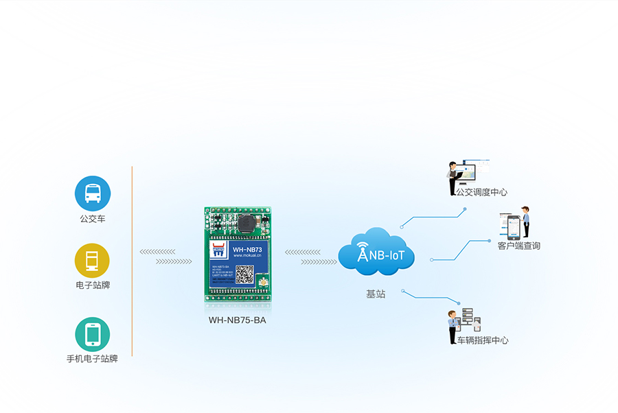 插针式NB-IoT模块公交实时数据采集监测案例