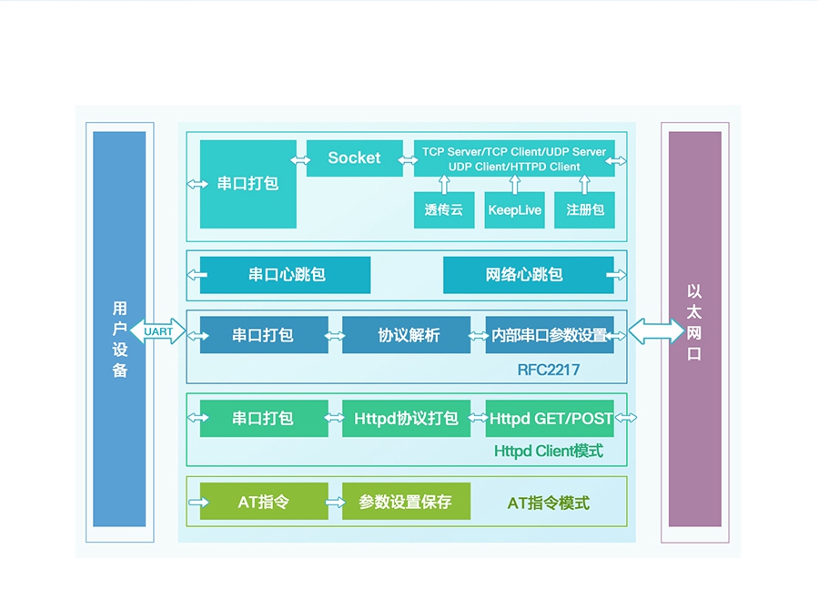 导轨式RS232串口服务器功能结构图