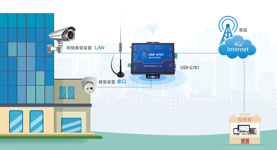 4G工业路由器的应用场景：内贸穿透特征更适用于监控、安防