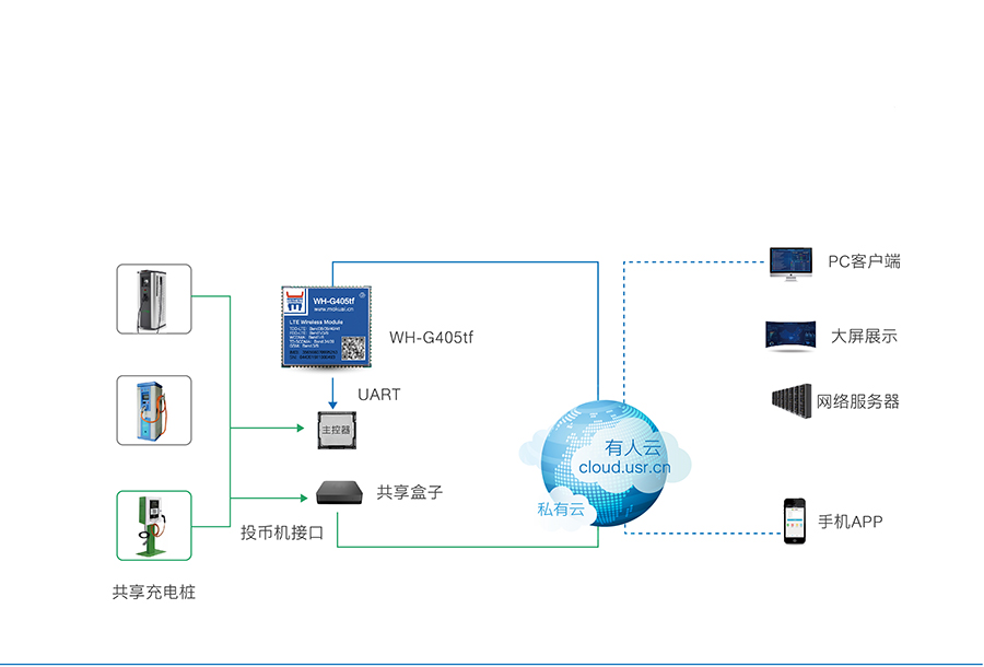 全网通4G透传模块5模13频 _串口转LTE模组智能充电桩解决方案