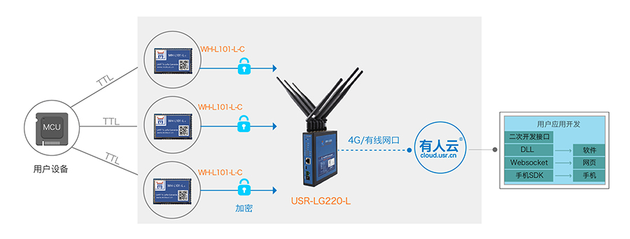 LoRa无线传输协议+自组网