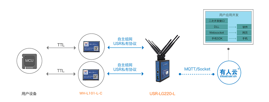 LoRa无线通讯协议的唤醒轮询模式