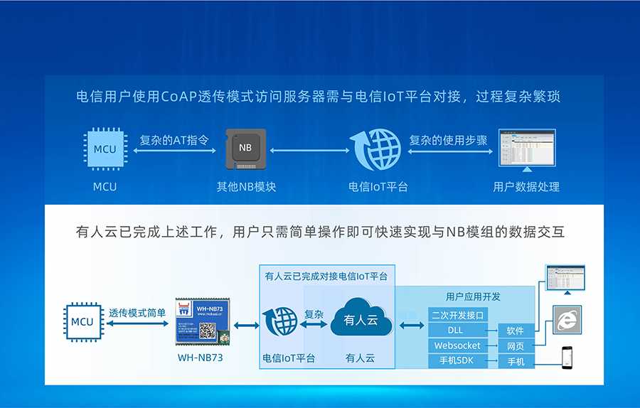 全频段nb-iot模块_物联网nbiot模组凯发K8云快速接电信IoT