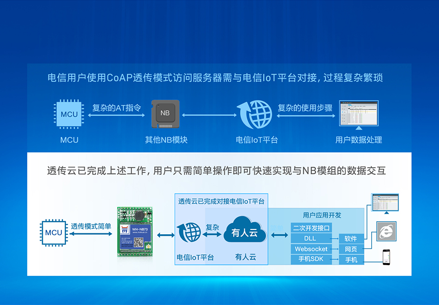 插针式NB-IoT模块可快速对接电信IoT