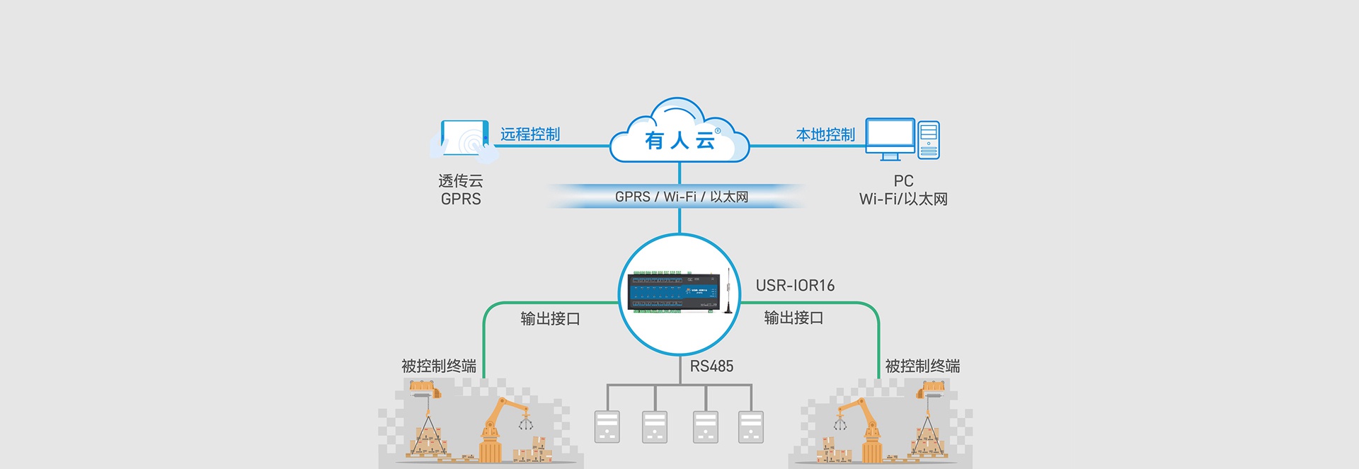 16路网络IO控制器的基本功能