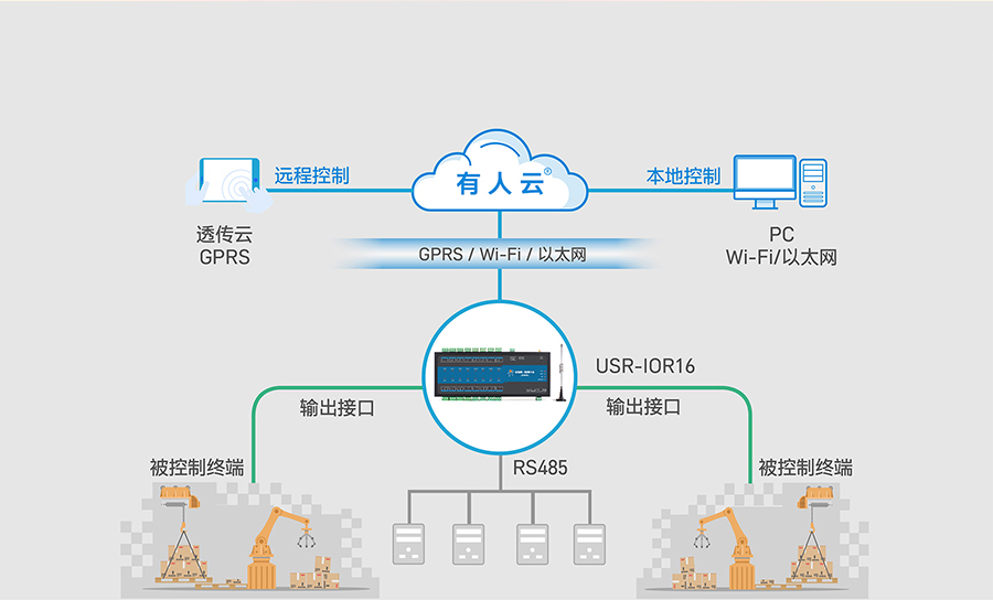 16路网络IO控制器的基本功能