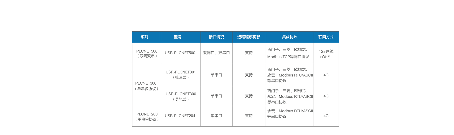 单串口工业PLC云网关选型表