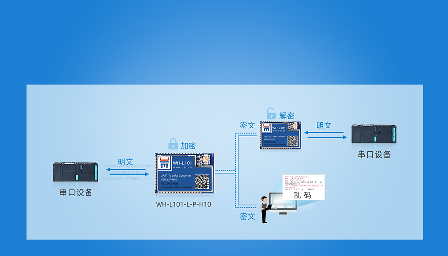 LoRa点对点模块是安全可靠的