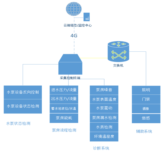 智慧供水泵房监测系统解决方案拓补图