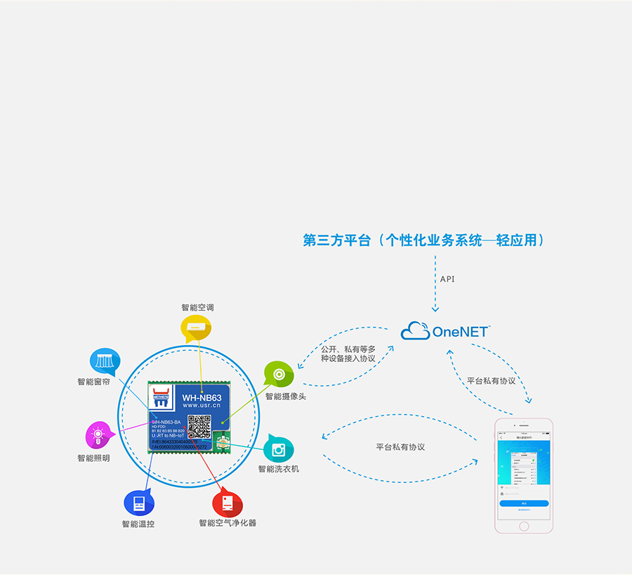 EC616芯片nbiot模块可快速对接移动OneNET