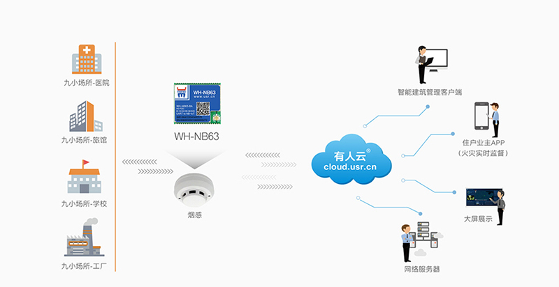 NB-IoT模块NB63烟感报警联网传输案例