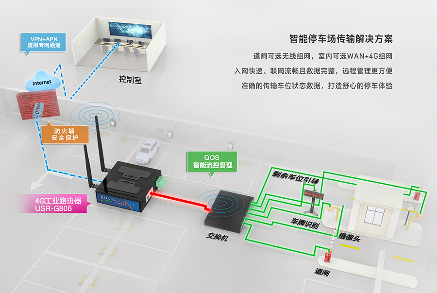 工业路由器G806：智能停车道闸解决方案