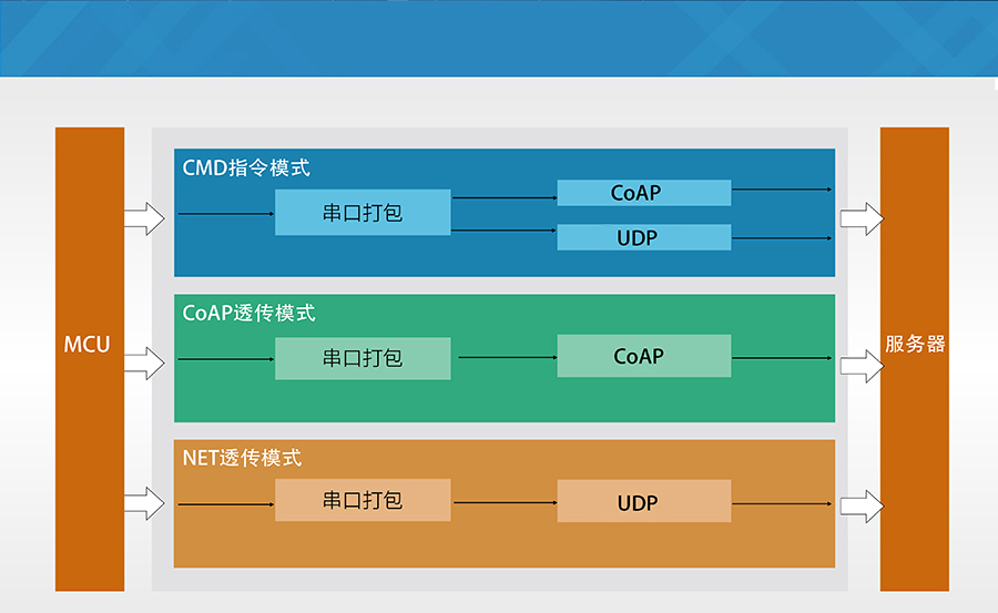 超小体积nbiot无线通信模组的工作模式