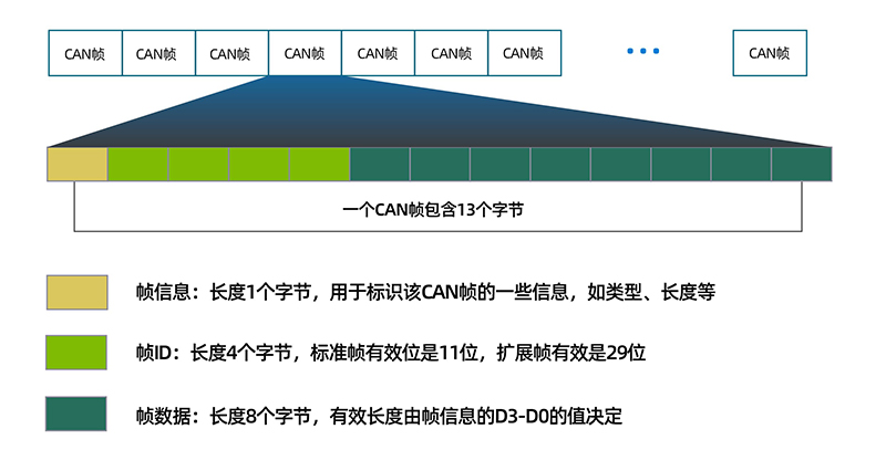 串口通讯协议：CAN协议