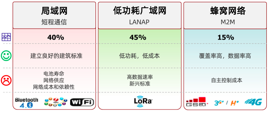 LPWAN，LoRa和LoRaWAN技术分别是什么,与其他技术的对比优缺点是什么