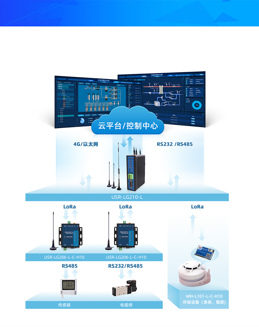 LoRa无线网关基本功能