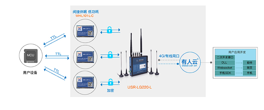 lora自组网协议唤醒轮询工作模式