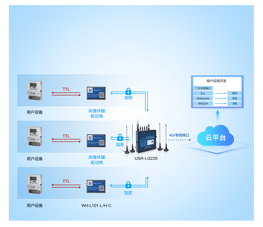 lora无线网关的工作模式2：轮询唤醒