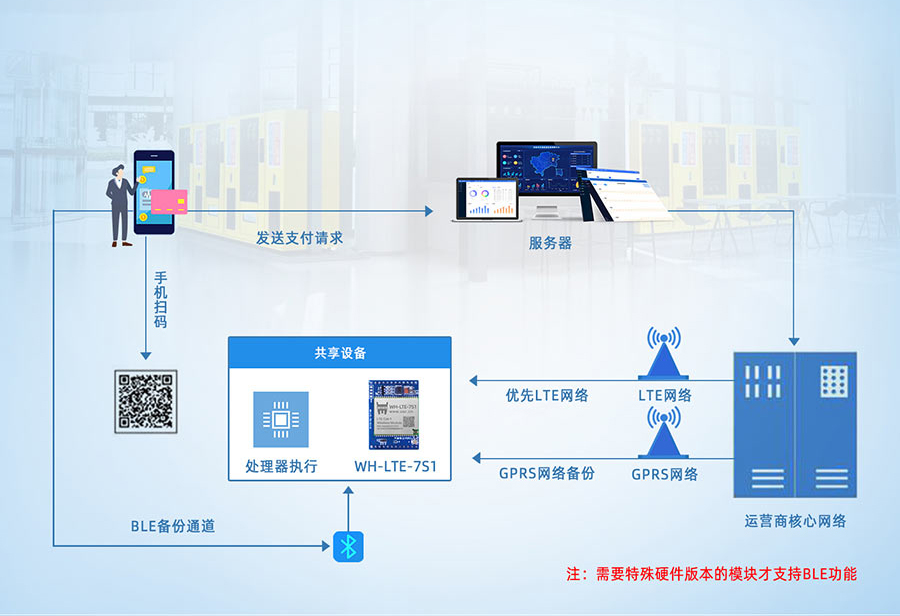 共享支付的应用