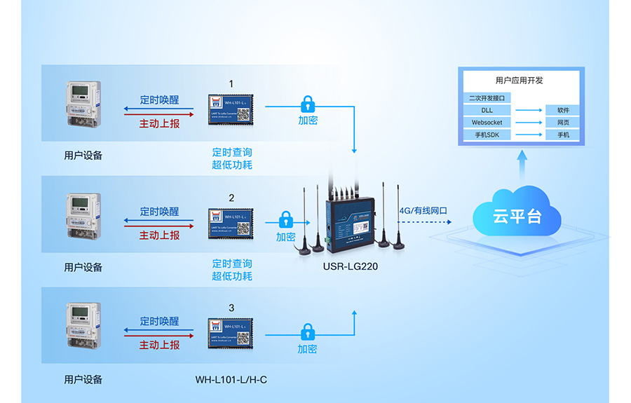 LoRa无线网关：多种工作模式应用广，时分复用干扰小