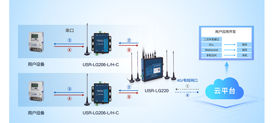 LoRa无线网关：服务器下发模式