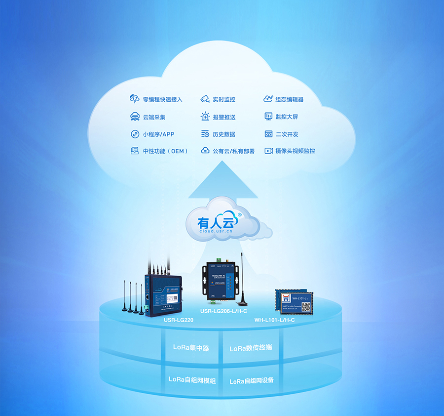 LoRa无线网关：云组态功能展示