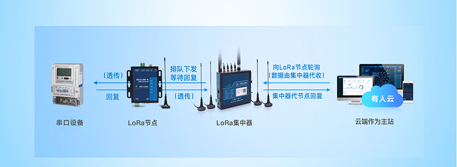 LoRa无线网关：云端轮询