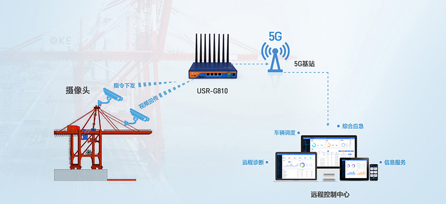 工业5G工业路由器：智慧港口龙门吊5G远程控制解决方案