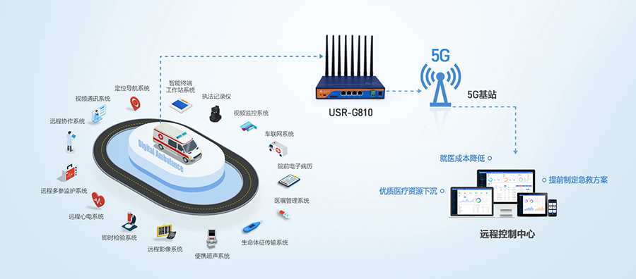 工业5G工业路由器：5G智慧医疗急救信息系统解决方案