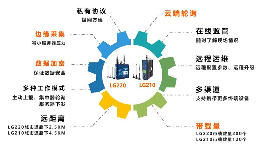 凯发K8物联网LoRa边缘网关的功能有哪些