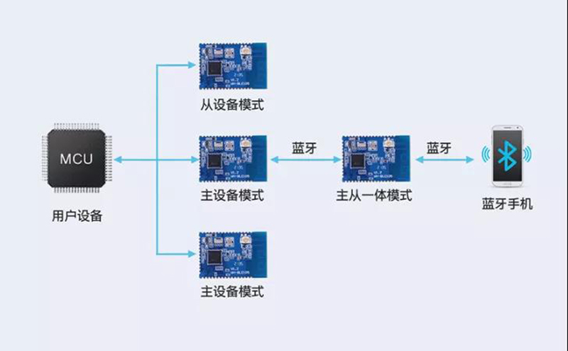 主从一体，多主多从—实现连接新维度