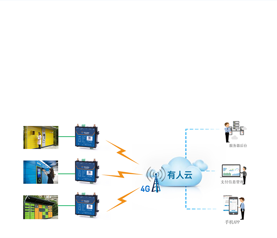 RS485工业路由器的智能快递柜应用