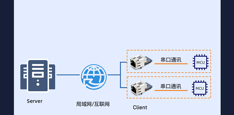 小体积超级网口 多设备管理