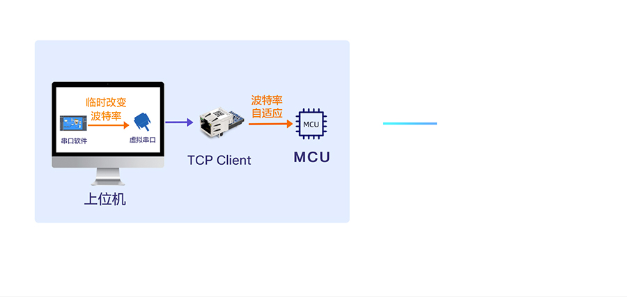 小体积超级网口 自适应波特率