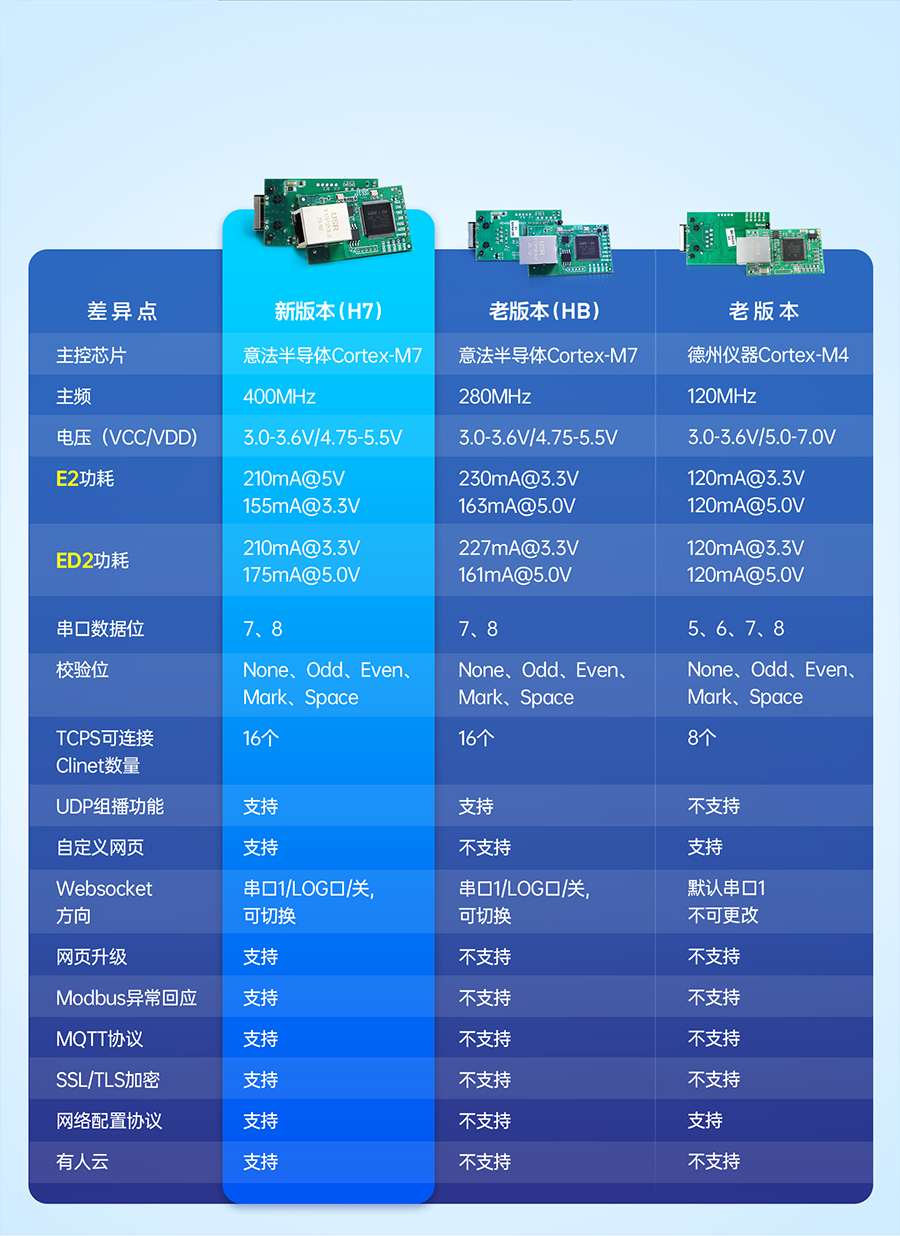 三串口以太网模块新老版本对比